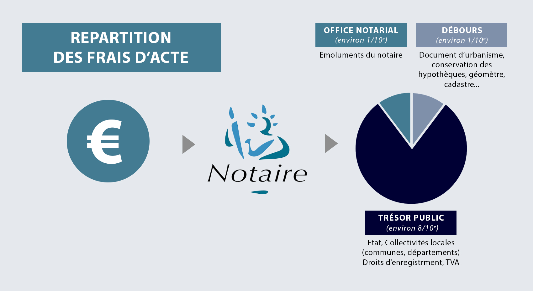 Diagramme : répartition des frais de notaire